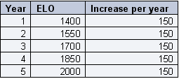 Improvement Table